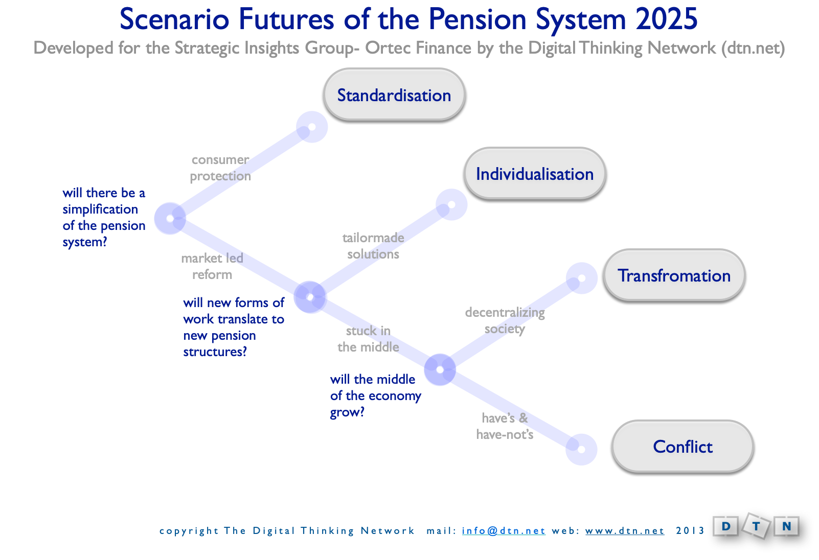 Scenarios Early Warning System